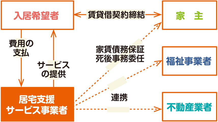 居住支援サービス