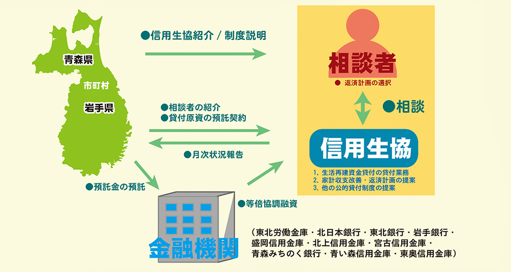信用生協